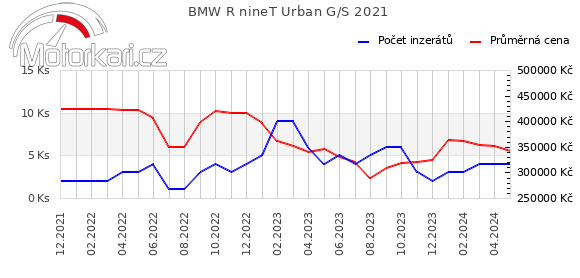 BMW R nineT Urban G/S 2021