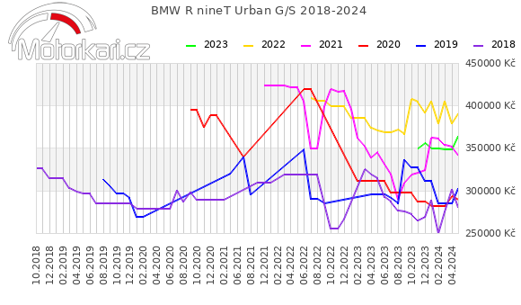 BMW R nineT Urban G/S 2018-2024