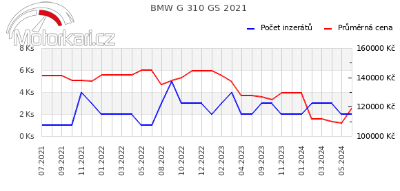 BMW G 310 GS 2021