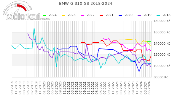 BMW G 310 GS 2018-2024