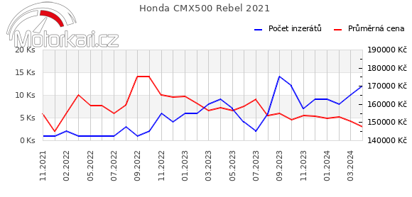 Honda CMX500 Rebel 2021