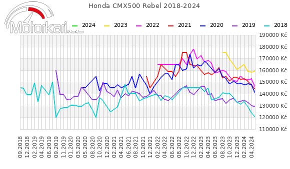 Honda CMX500 Rebel 2018-2024