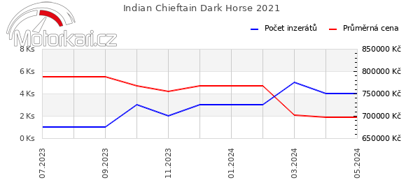 Indian Chieftain Dark Horse 2021