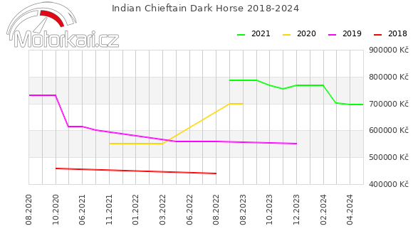 Indian Chieftain Dark Horse 2018-2024