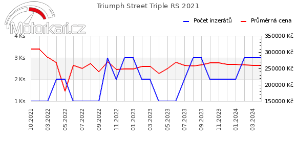 Triumph Street Triple RS 2021