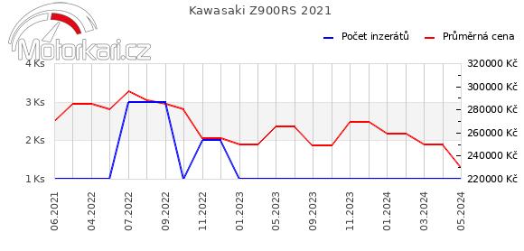 Kawasaki Z900RS 2021