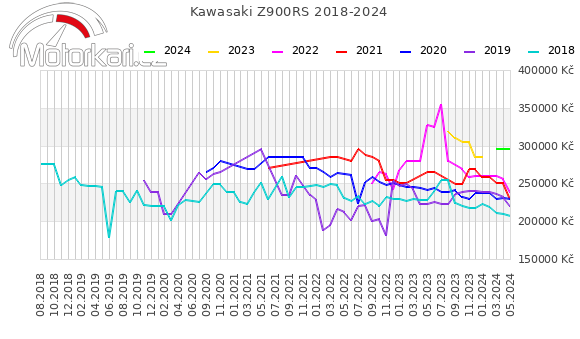 Kawasaki Z900RS 2018-2024