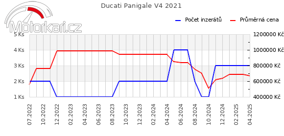 Ducati Panigale V4 2021