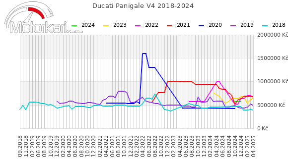 Ducati Panigale V4 2018-2024