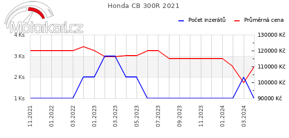 Honda CB 300R 2021