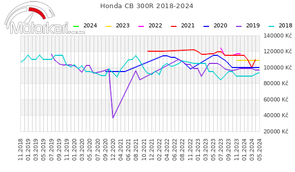 Honda CB 300R 2018-2024