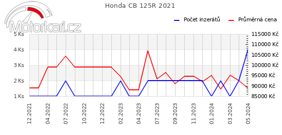 Honda CB 125R 2021