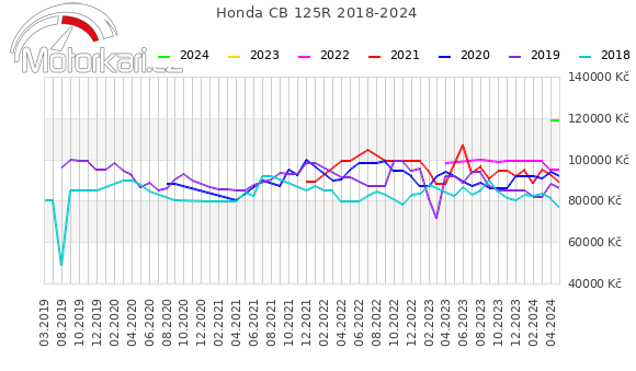 Honda CB 125R 2018-2024