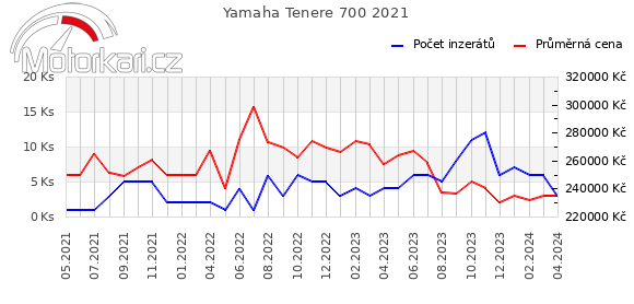 Yamaha Tenere 700 2021