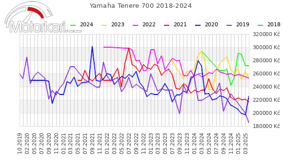 Yamaha Tenere 700 2018-2024