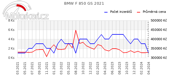 BMW F 850 GS 2021