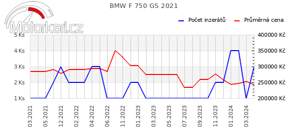 BMW F 750 GS 2021