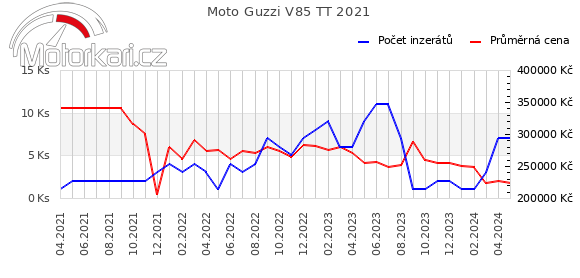 Moto Guzzi V85 TT 2021