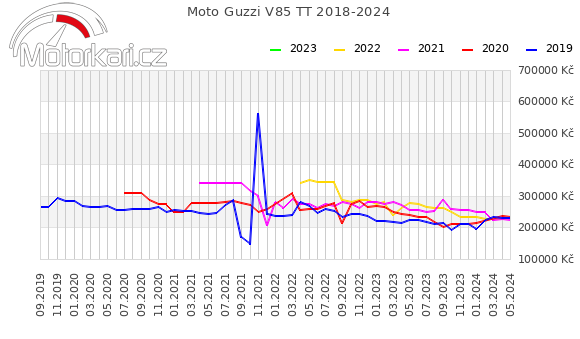 Moto Guzzi V85 TT 2018-2024