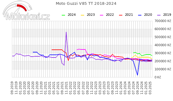 Moto Guzzi V85 TT 2018-2024