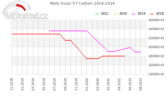 Moto Guzzi V7 Carbon 2018-2024