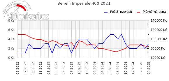 Benelli Imperiale 400 2021