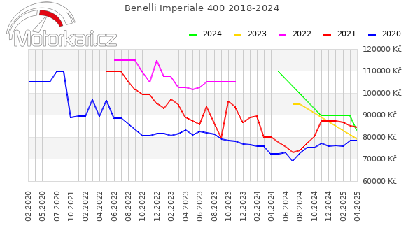 Benelli Imperiale 400 2018-2024