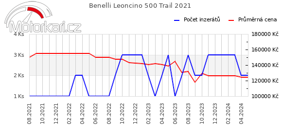 Benelli Leoncino 500 Trail 2021