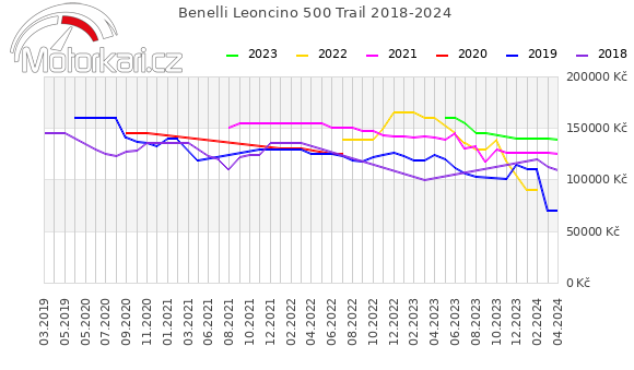 Benelli Leoncino 500 Trail 2018-2024
