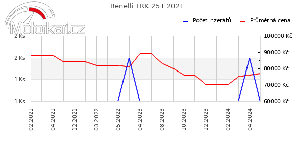 Benelli TRK 251 2021