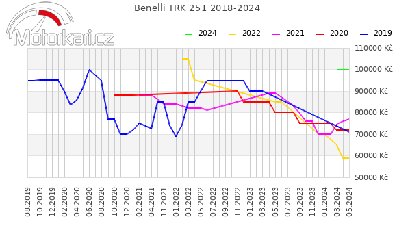 Benelli TRK 251 2018-2024