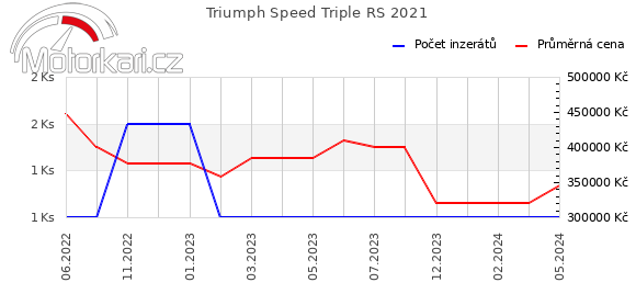 Triumph Speed Triple RS 2021