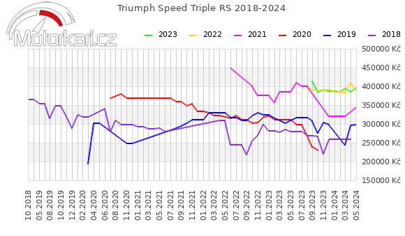 Triumph Speed Triple RS 2018-2024