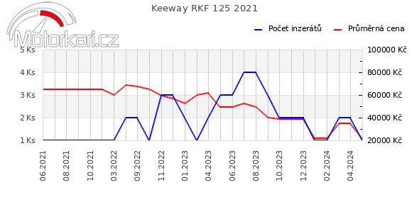 Keeway RKF 125 2021