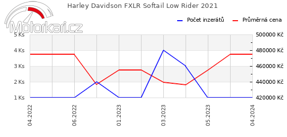 Harley Davidson FXLR Softail Low Rider 2021