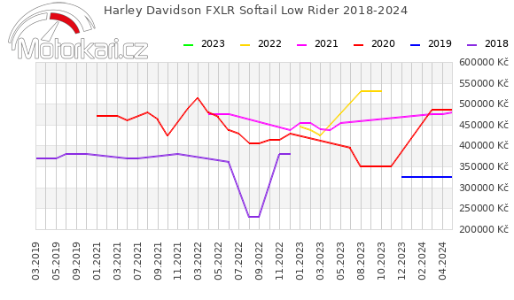 Harley Davidson FXLR Softail Low Rider 2018-2024