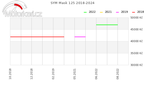 SYM Mask 125 2018-2024