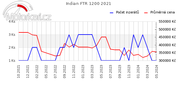 Indian FTR 1200 2021
