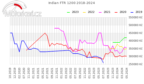Indian FTR 1200 2018-2024