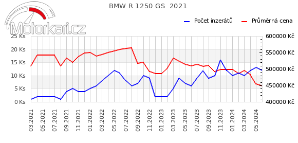 BMW R 1250 GS  2021