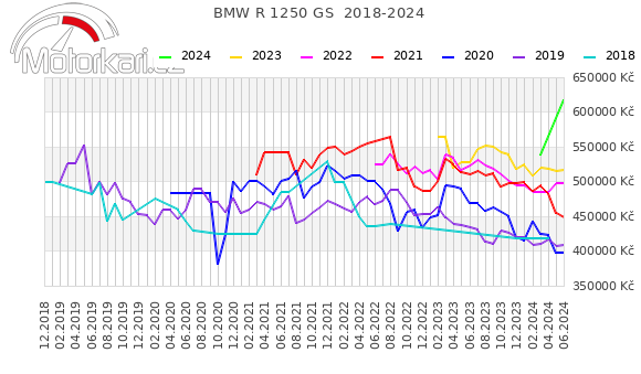 BMW R 1250 GS  2018-2024