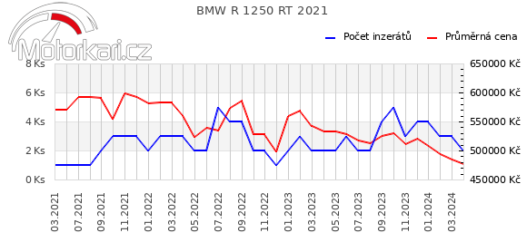 BMW R 1250 RT 2021
