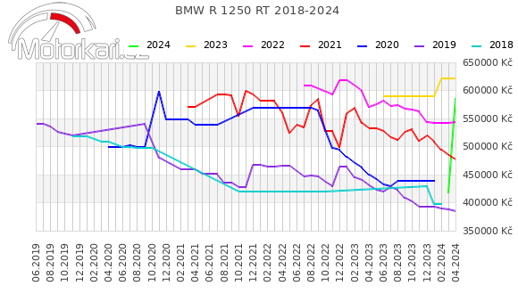 BMW R 1250 RT 2018-2024