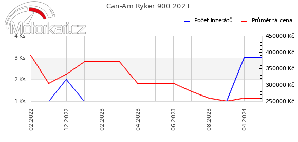 Can-Am Ryker 900 2021