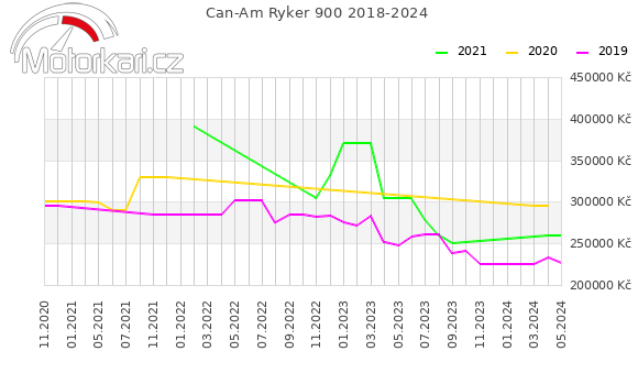 Can-Am Ryker 900 2018-2024