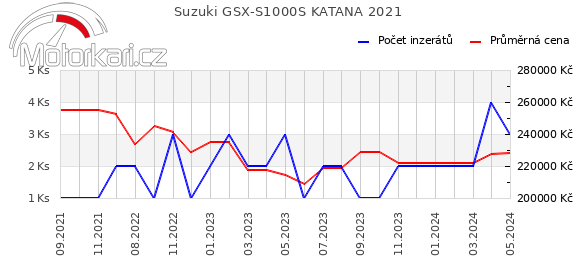 Suzuki GSX-S1000S KATANA 2021