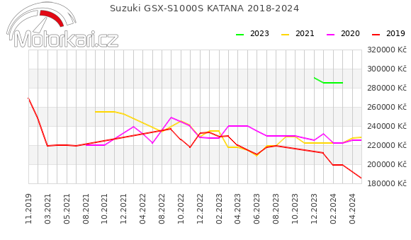 Suzuki GSX-S1000S KATANA 2018-2024