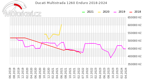 Ducati Multistrada 1260 Enduro 2018-2024