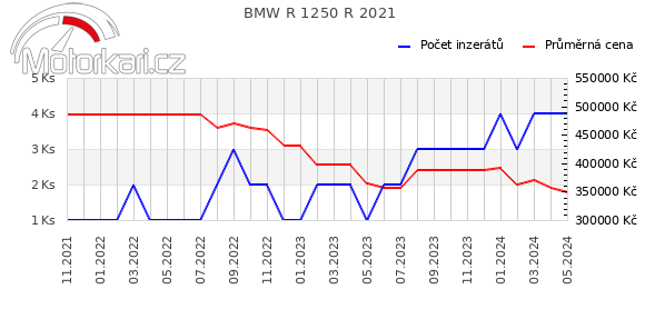 BMW R 1250 R 2021