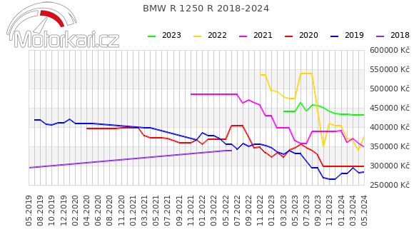 BMW R 1250 R 2018-2024